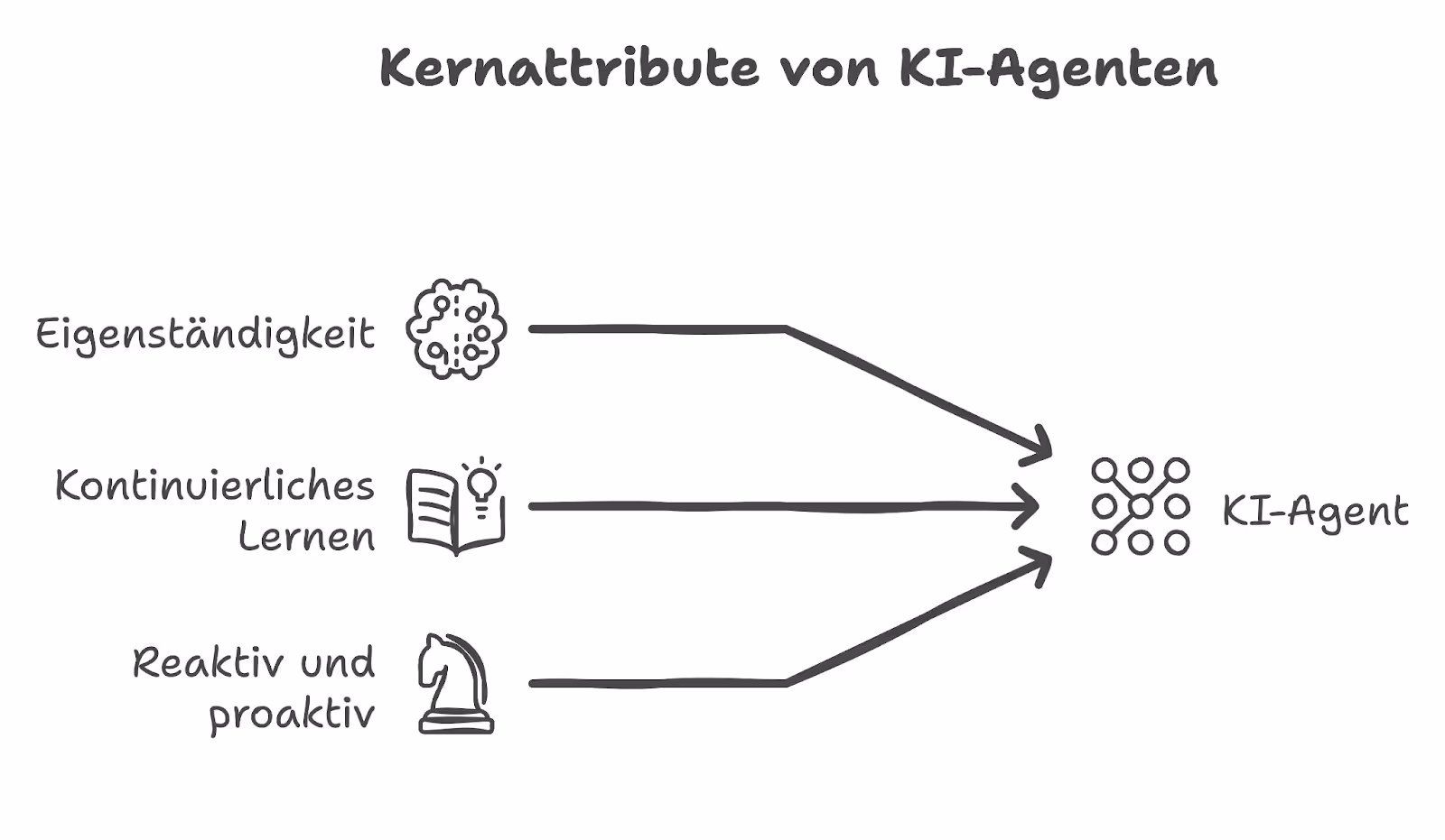 Die Kernattribute von KI-Agenten