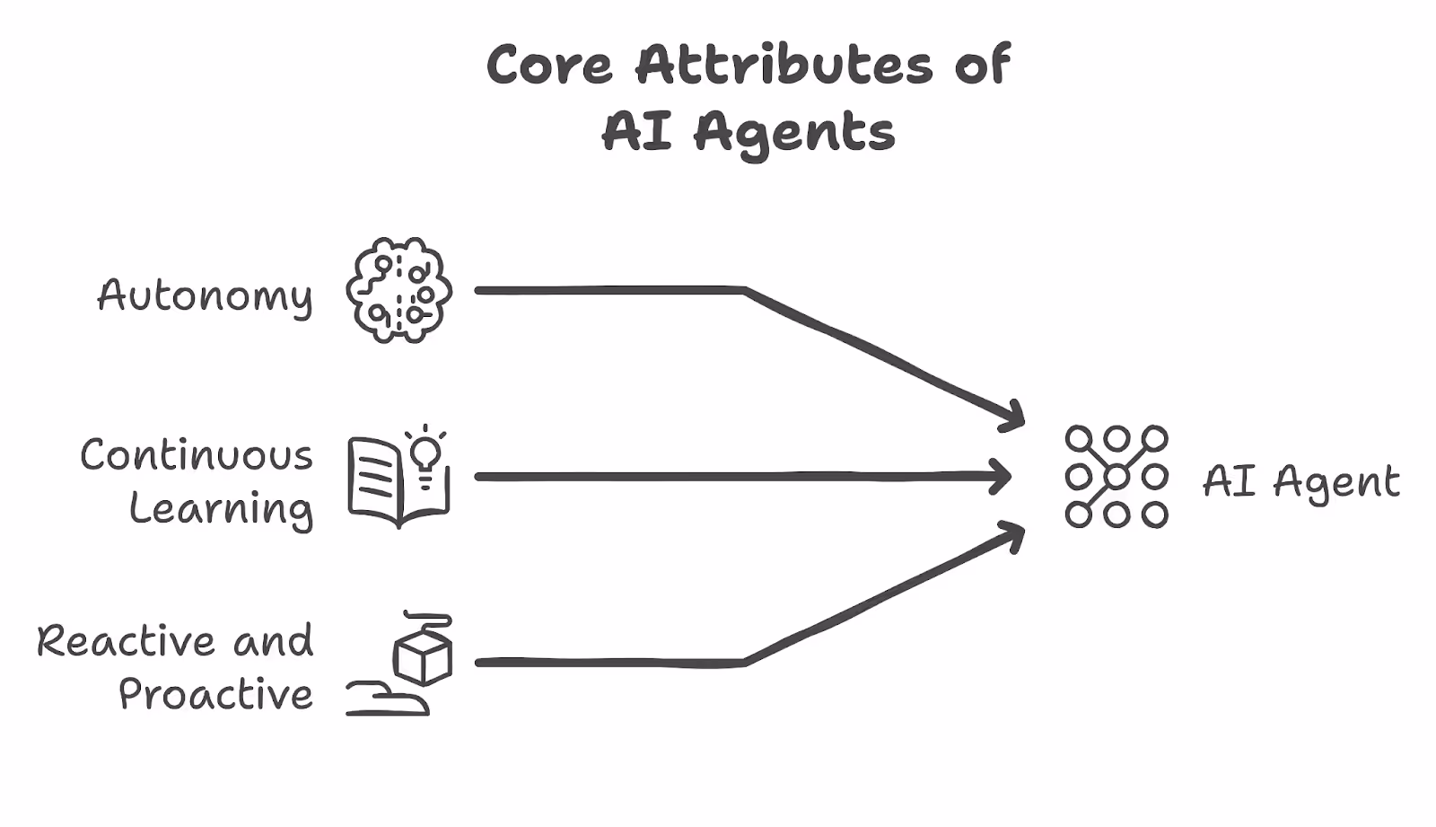 The core attributes of AI agents