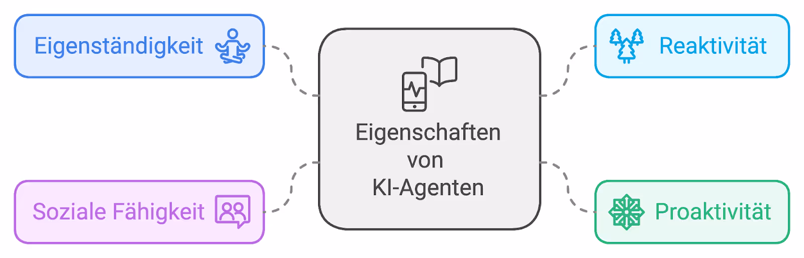 Eigenschaften von KI-Agenten