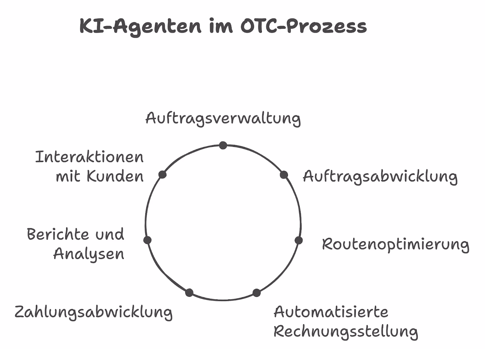 Wie KI-Agenten zur Automatisierung des Auftragsabwicklungsprozesses beitragen können