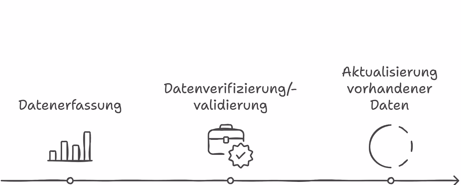 Zuständigkeiten für die Dateneingabe