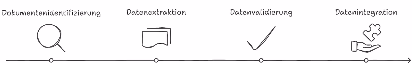 Wie funktioniert eine Software zur automatischen Dateneingabe?
