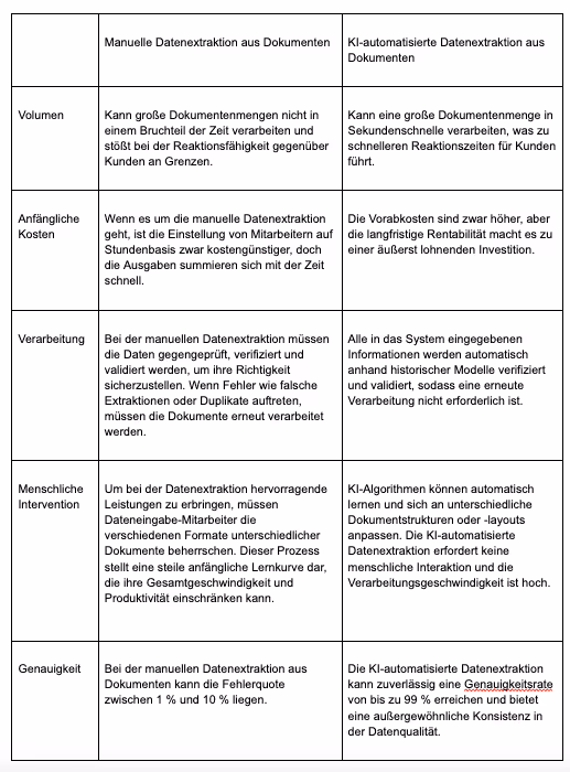 Eine Tabelle, in der die Unterschiede zwischen der manuellen und der KI-gestützten Extraktion von Dokumentendaten erläutert werden.