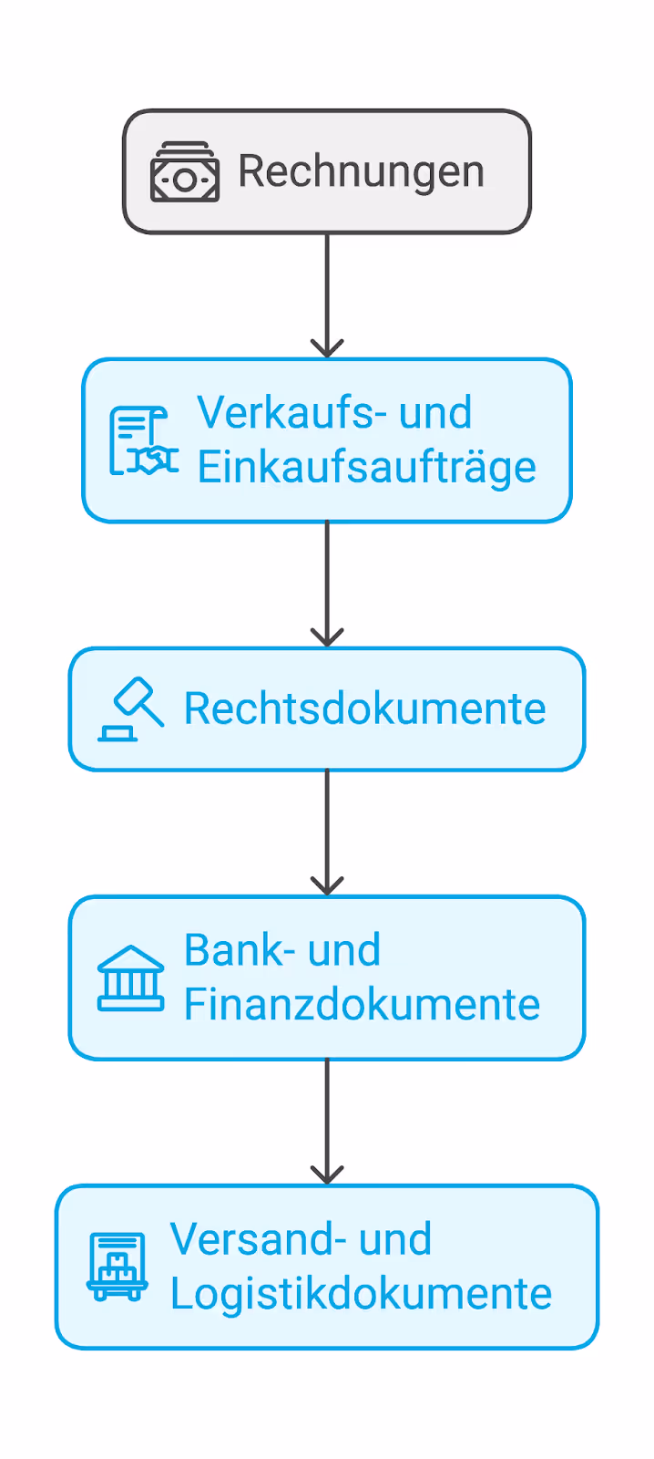Arten von Dokumenten für die Datenextraktion.