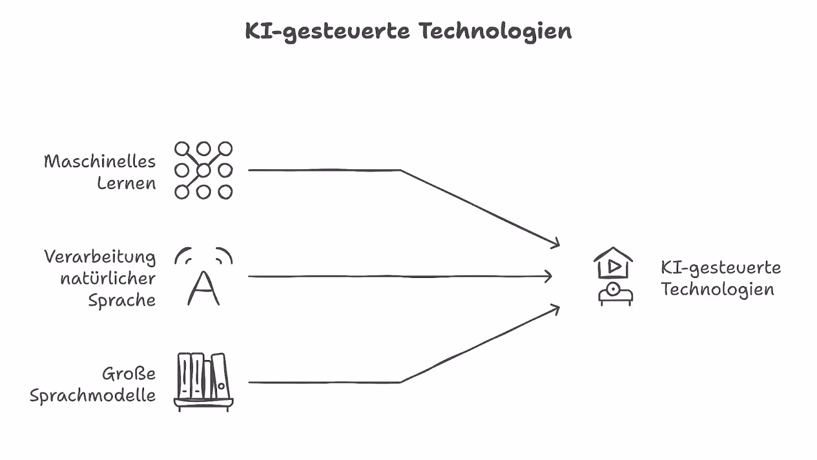 KI-gesteuerte Technologien zur Extraktion von Dokumentendaten.