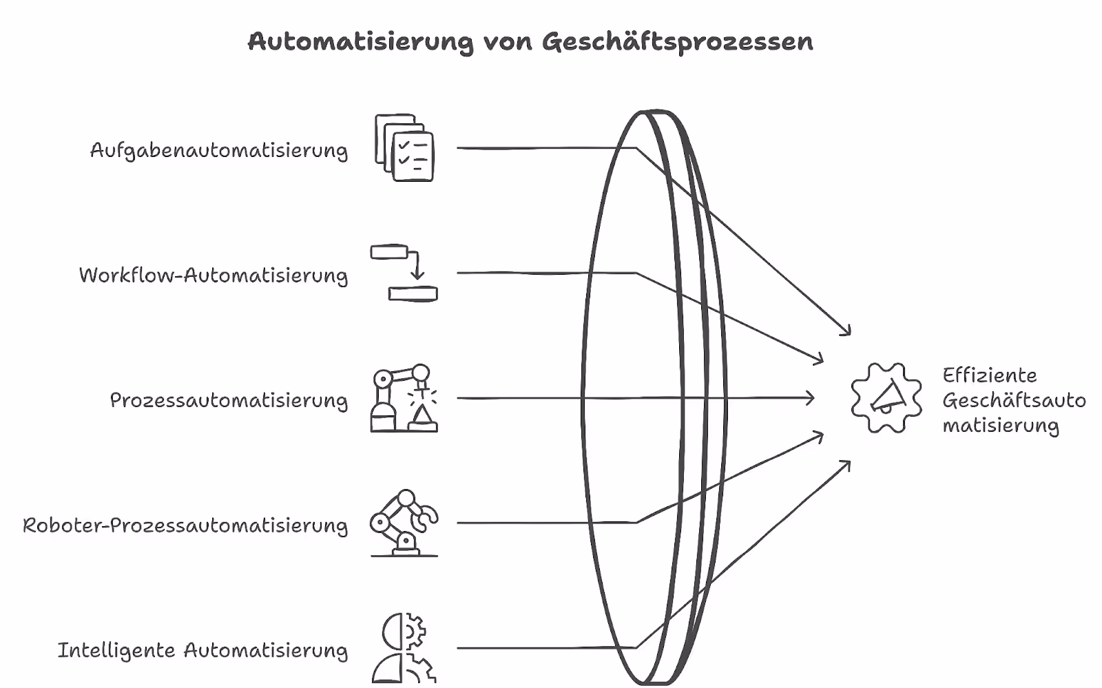 Eine Grafik über die verschiedenen Arten der Automatisierung von Geschäftsprozessen.
