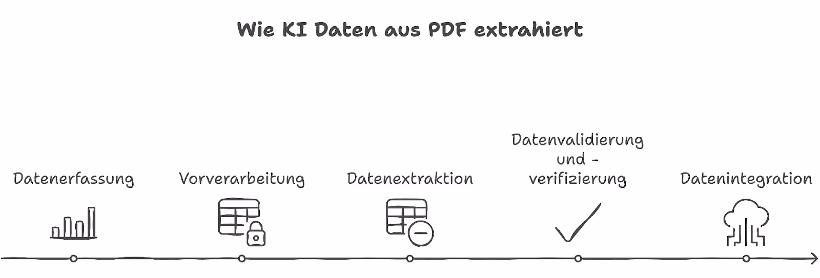 Ein Diagramm, das zeigt, wie KI Daten aus PDF-Dateien extrahiert.