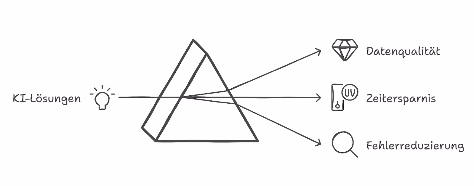 Ein Diagramm, das die Vorteile des Einsatzes von KI-Lösungen bei Datenextraktionsprozessen darstellt.