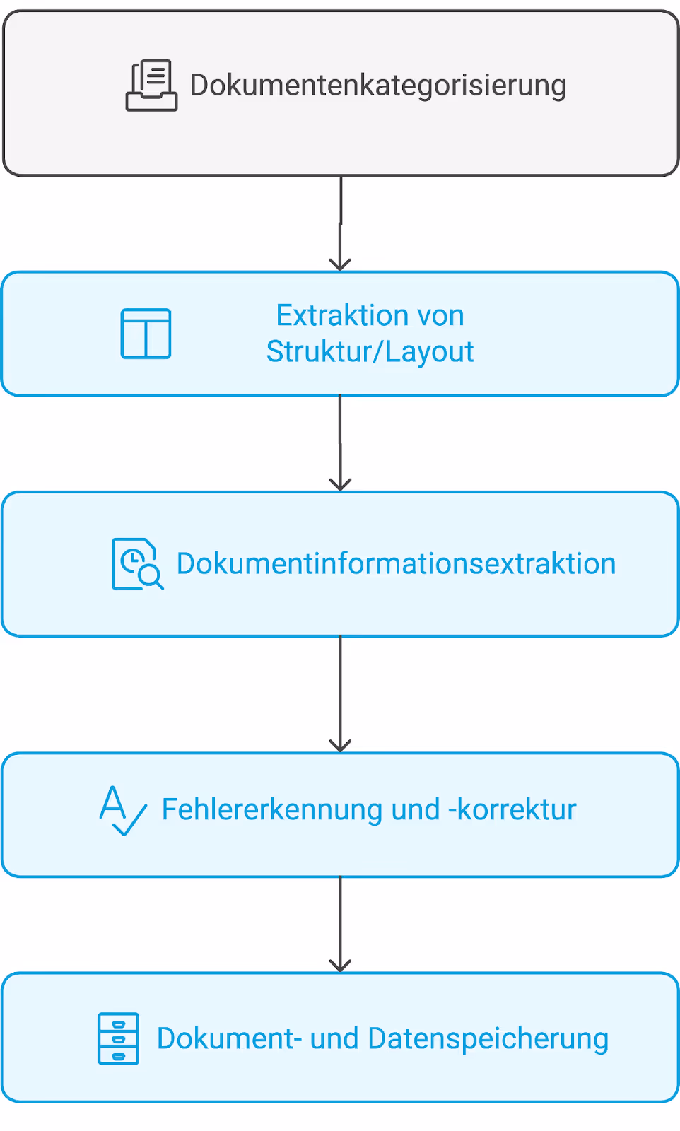 Eine Grafik, die erklärt, wie die Dokumentenverarbeitung funktioniert.
