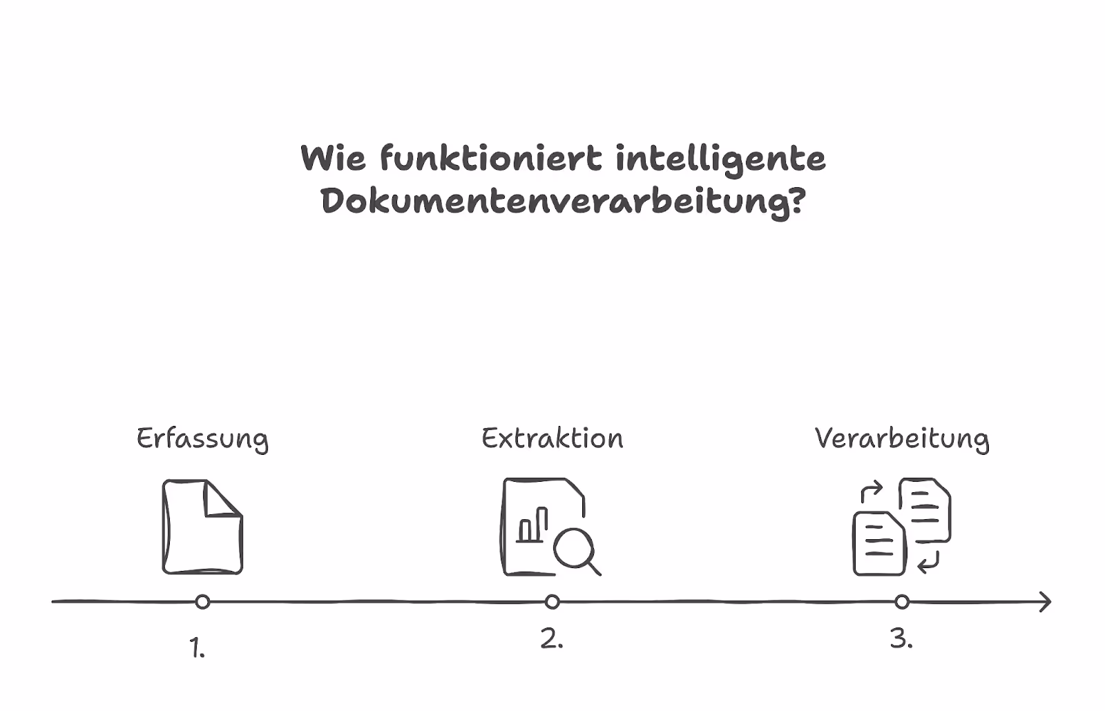 Eine Grafik, die erklärt, wie die KI-Dokumentenverarbeitung funktioniert.