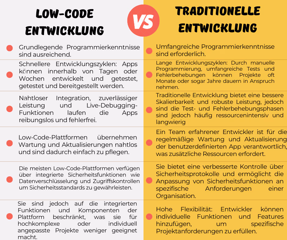 Eine Tabelle, die die Unterschiede zwischen Low-Code und traditioneller Entwicklung erklärt.