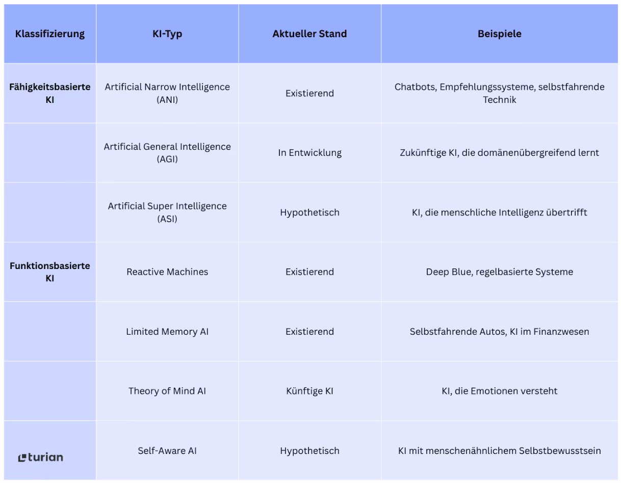 Eine Tabelle mit den wichtigsten Merkmalen der 7 Arten von KI.