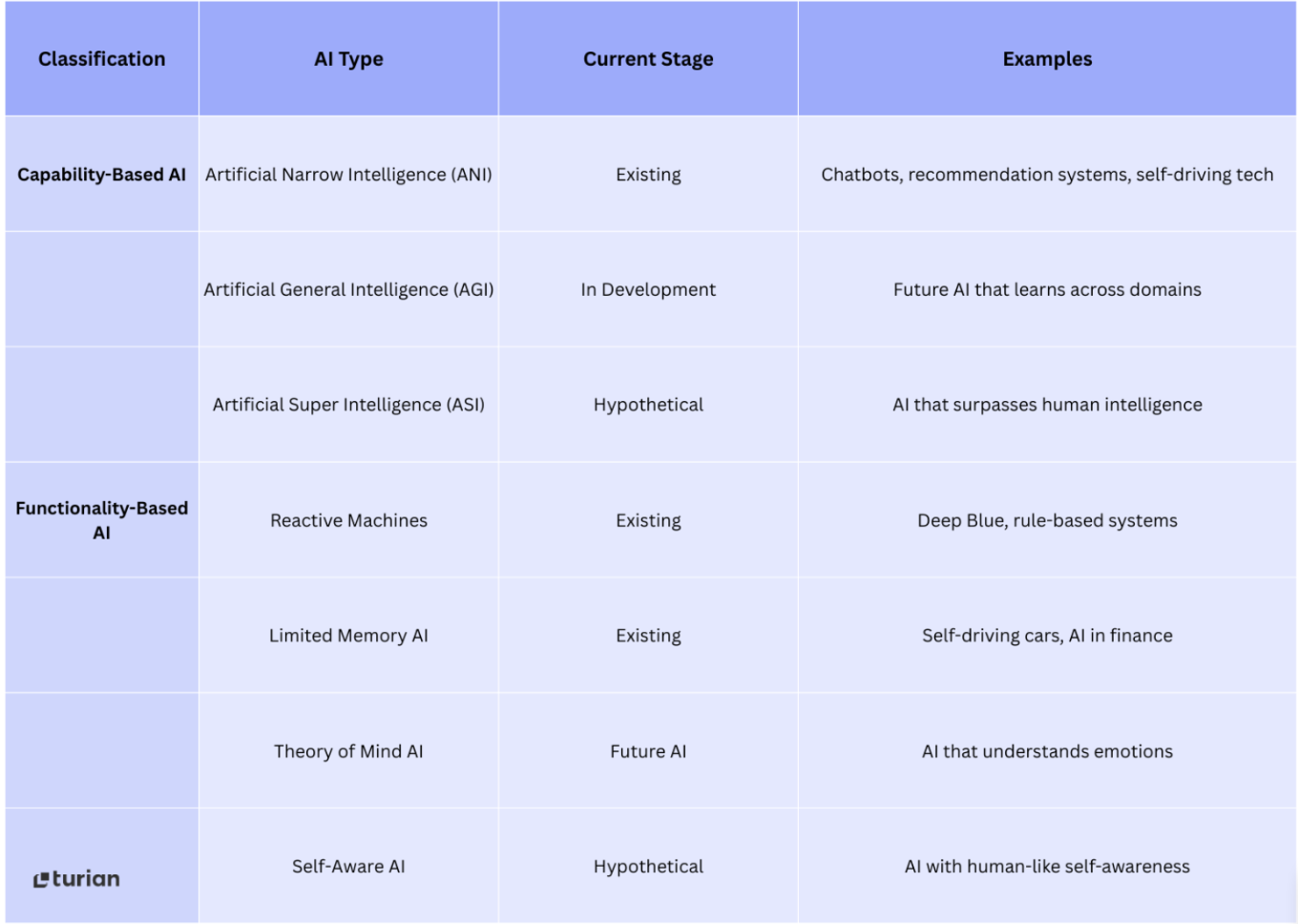 A table showing the key features of the seven types of AI.