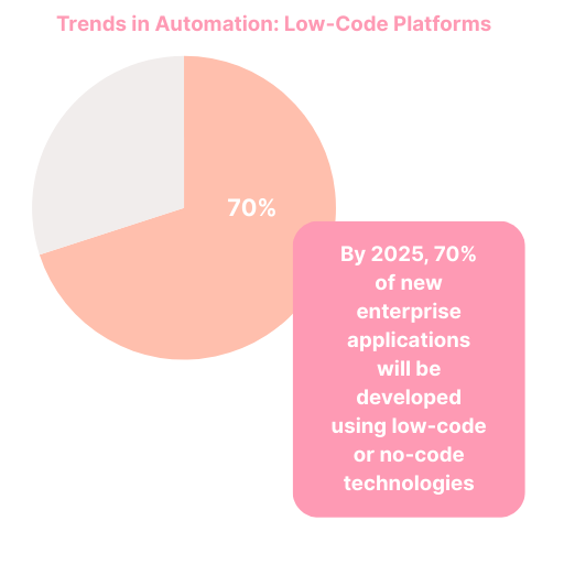 Trends in Automation: Low-Code Platforms