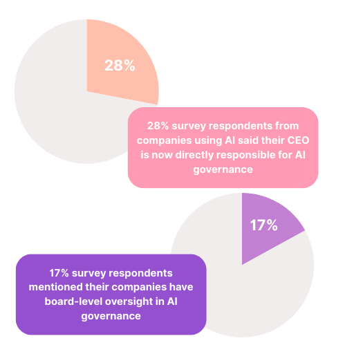 Survey results on AI Governance