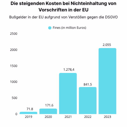 Die steigenden Kosten bei Nichteinhaltung von Vorschriften in der EU
