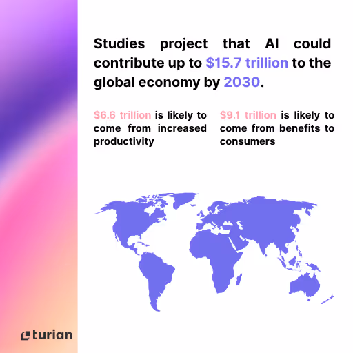Studies results on the economic contribution of AI to global economy.