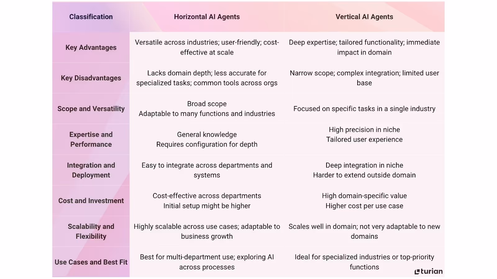 Comparison table between horizontal AI agents and Vertical AI agents.