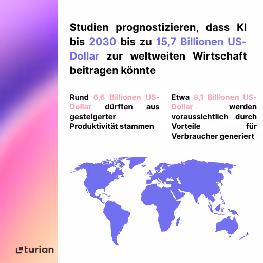 Studienergebnisse zum wirtschaftlichen Beitrag der KI zur Weltwirtschaft.