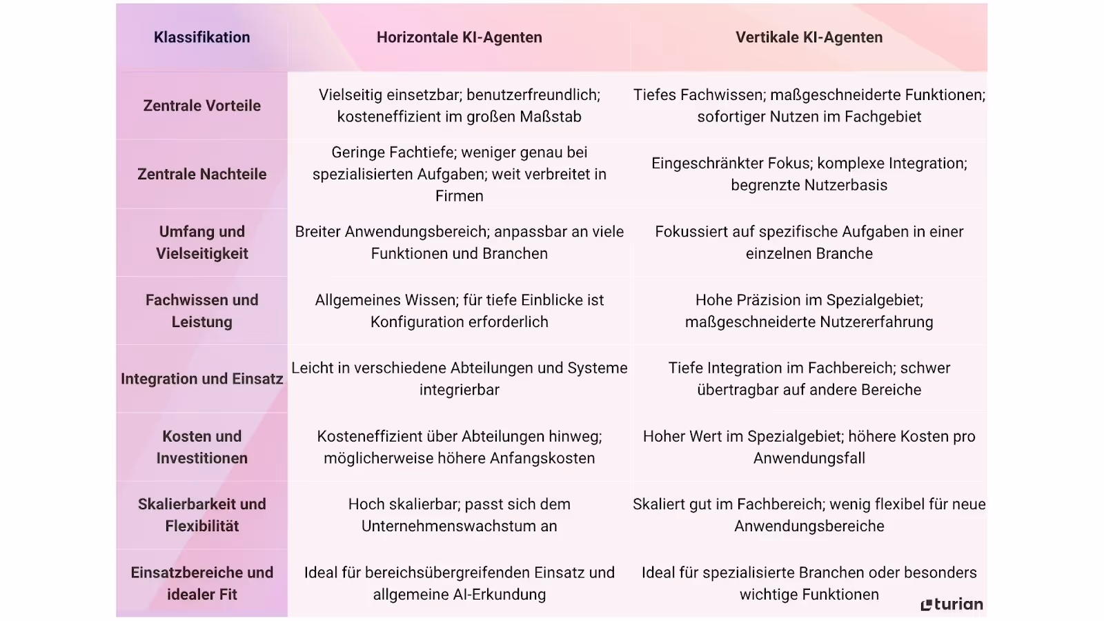 Vergleichstabelle zwischen horizontalen KI-Agenten und vertikalen KI-Agenten.