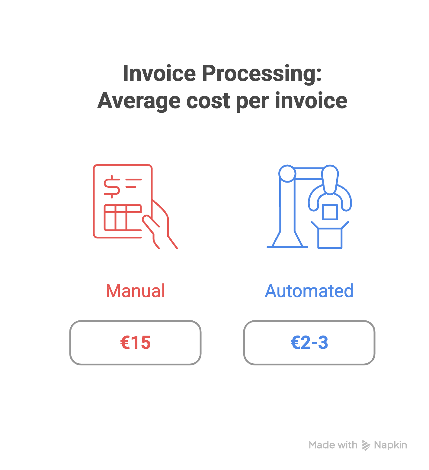 Graph about the average cost per invoice in the invoice processing process.