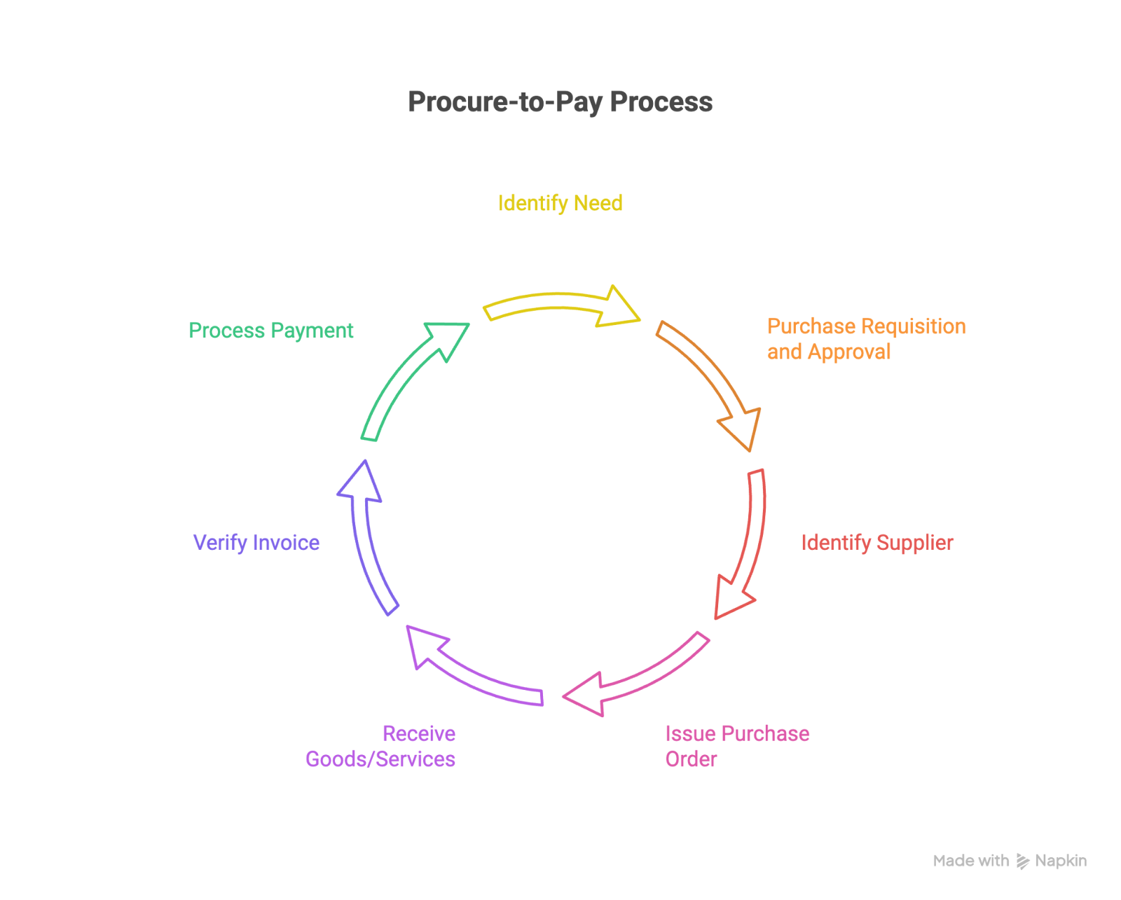 A graph of the steps of the procure-to-pay process.