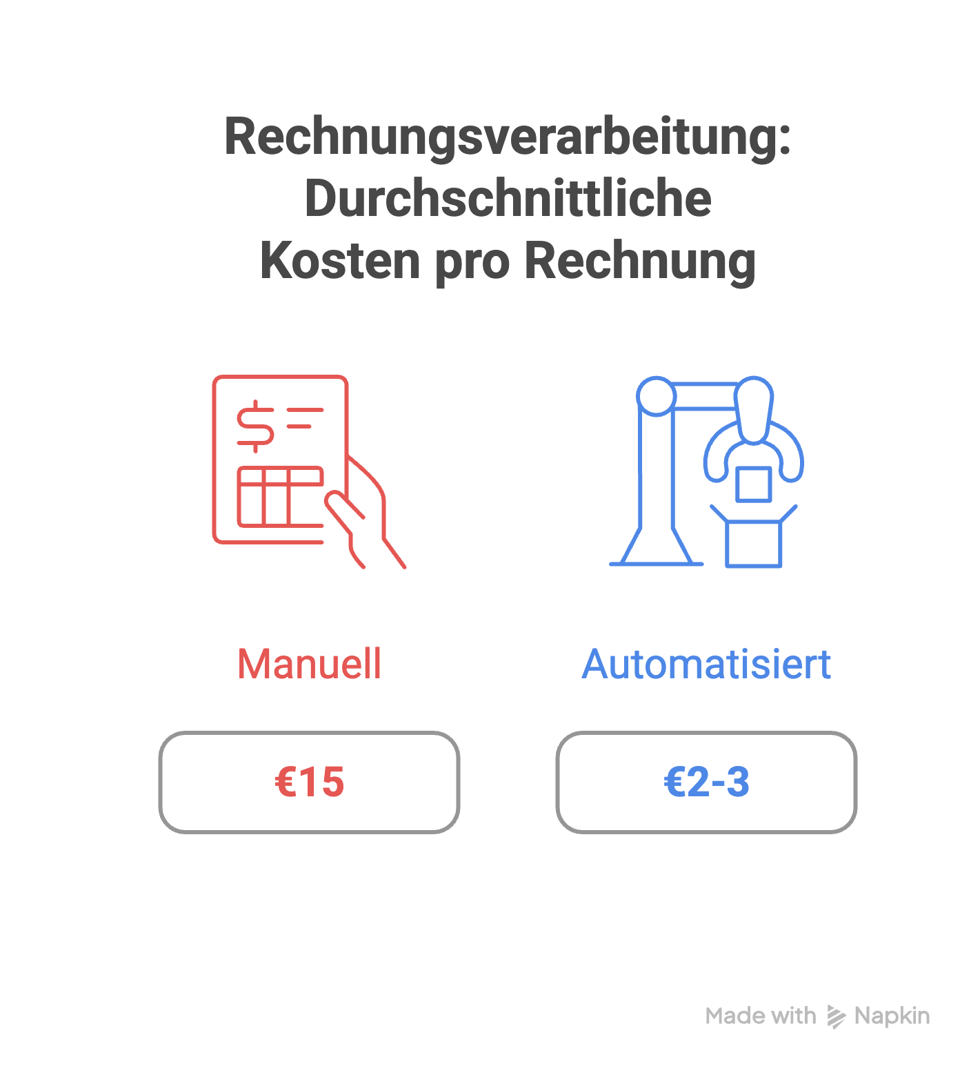 Grafik über die durchschnittlichen Kosten pro Rechnung im Rechnungsbearbeitungsprozess.