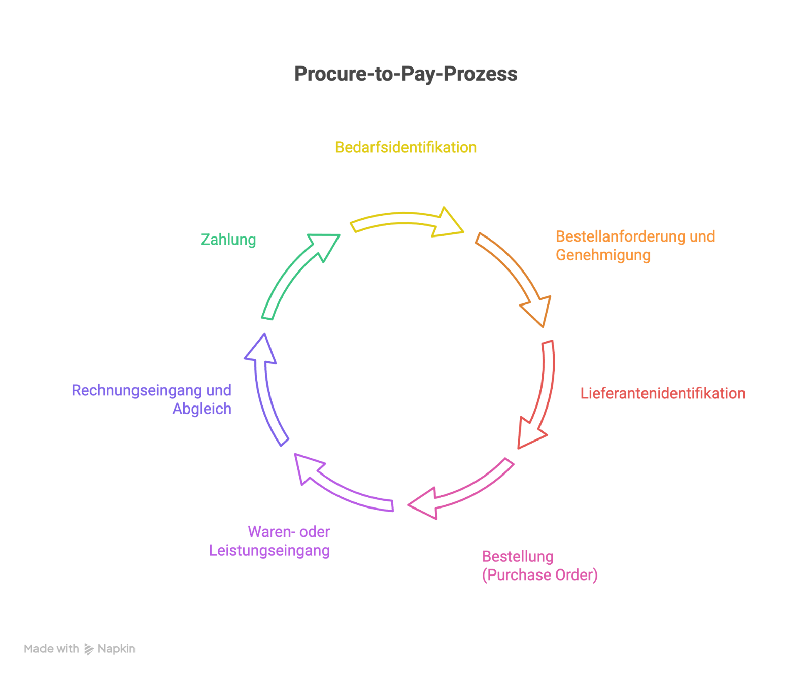 Ein Diagramm des Beschaffungs- und Zahlungsprozesses.