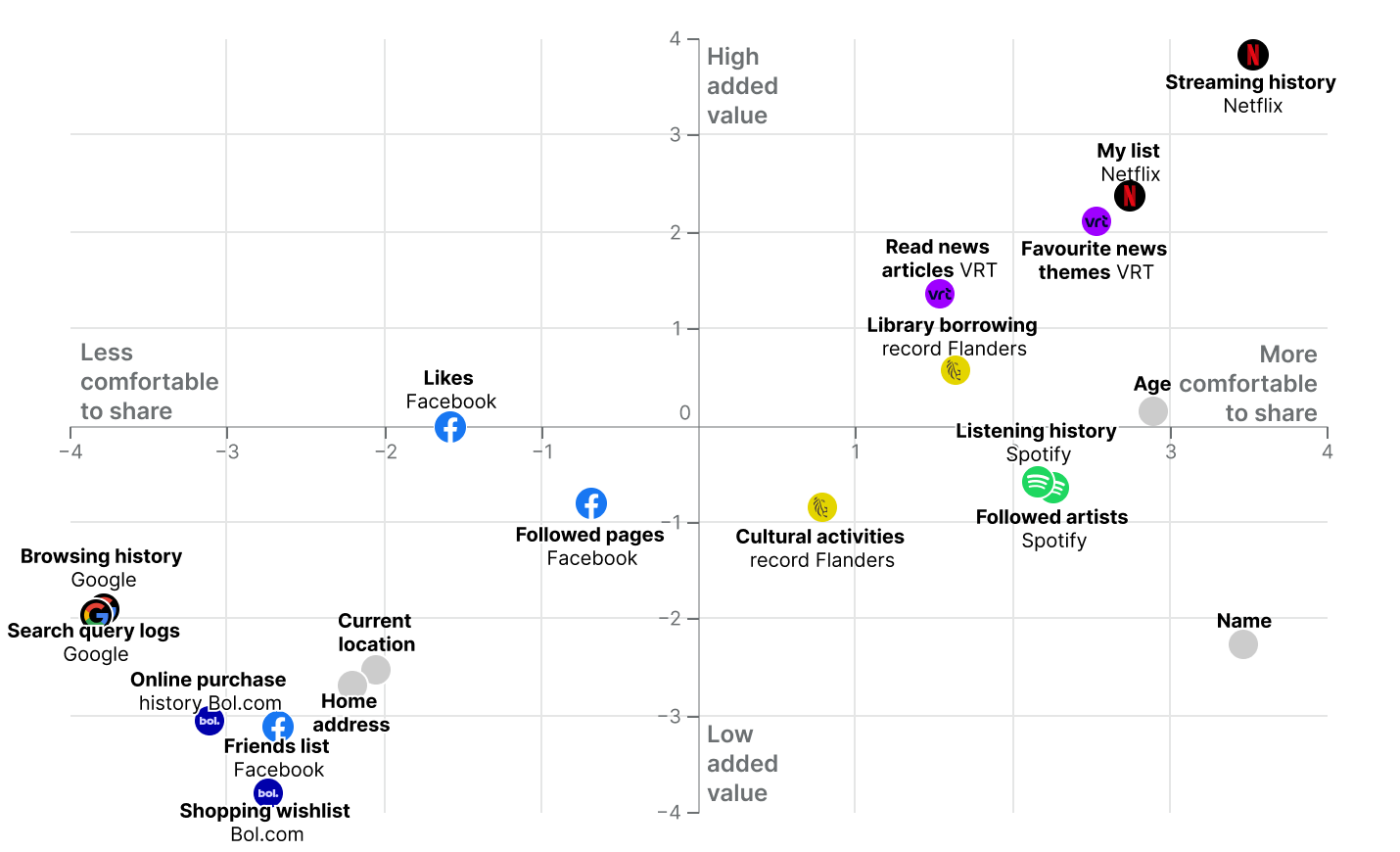 Graph with two axis displaying the relating of users comfort to share data and the perceived added value of sharing this data.