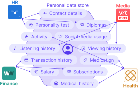 Visualization of a personal data store central in the image containing various data types surrounded by four applications: HR, Media, Finance and Health.