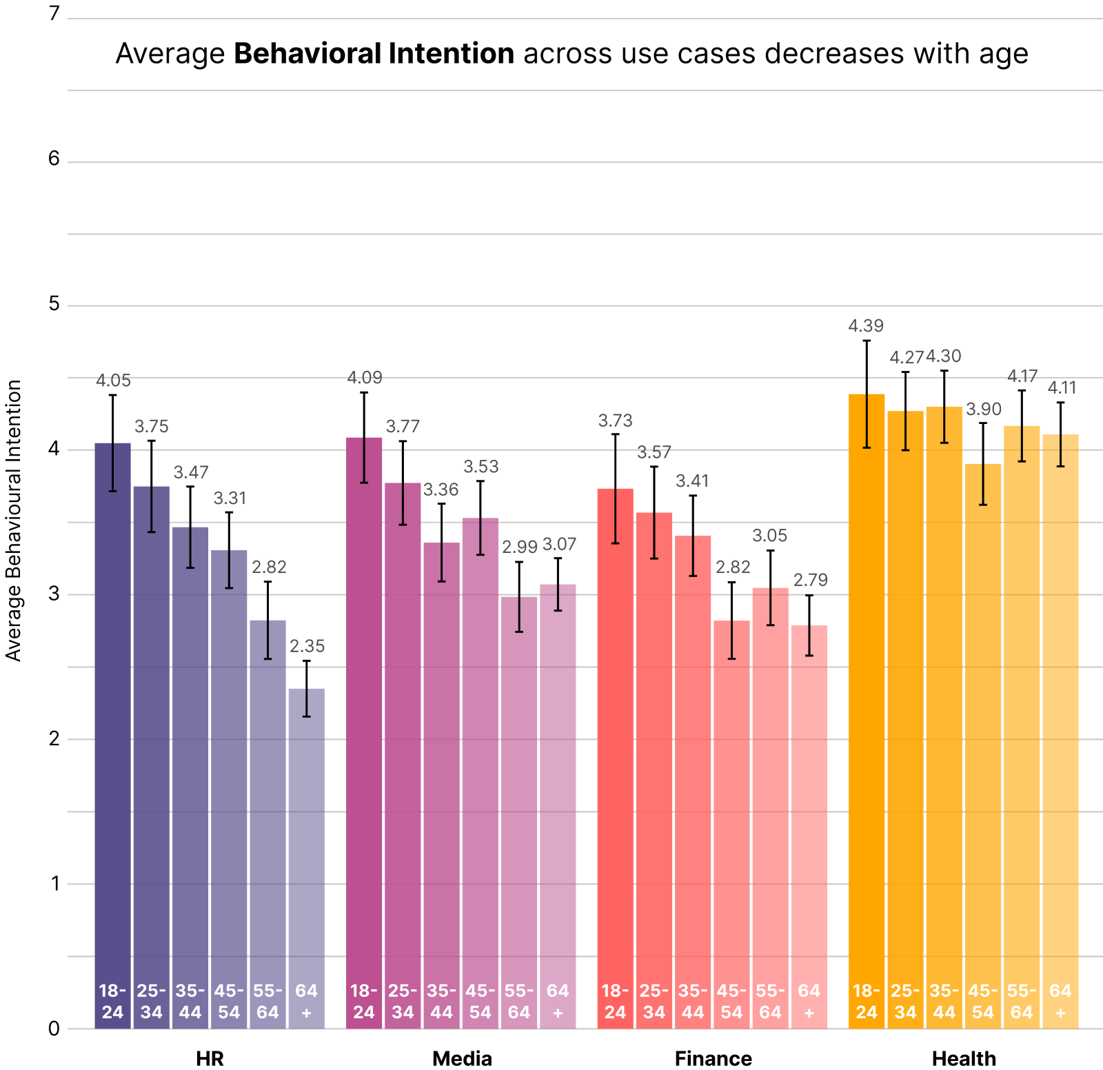 Graph with on the x axis the four use cases divided in age groups and on the y-axis users average behavioural intention. The average behavioural intention across the use cases decreases with age.