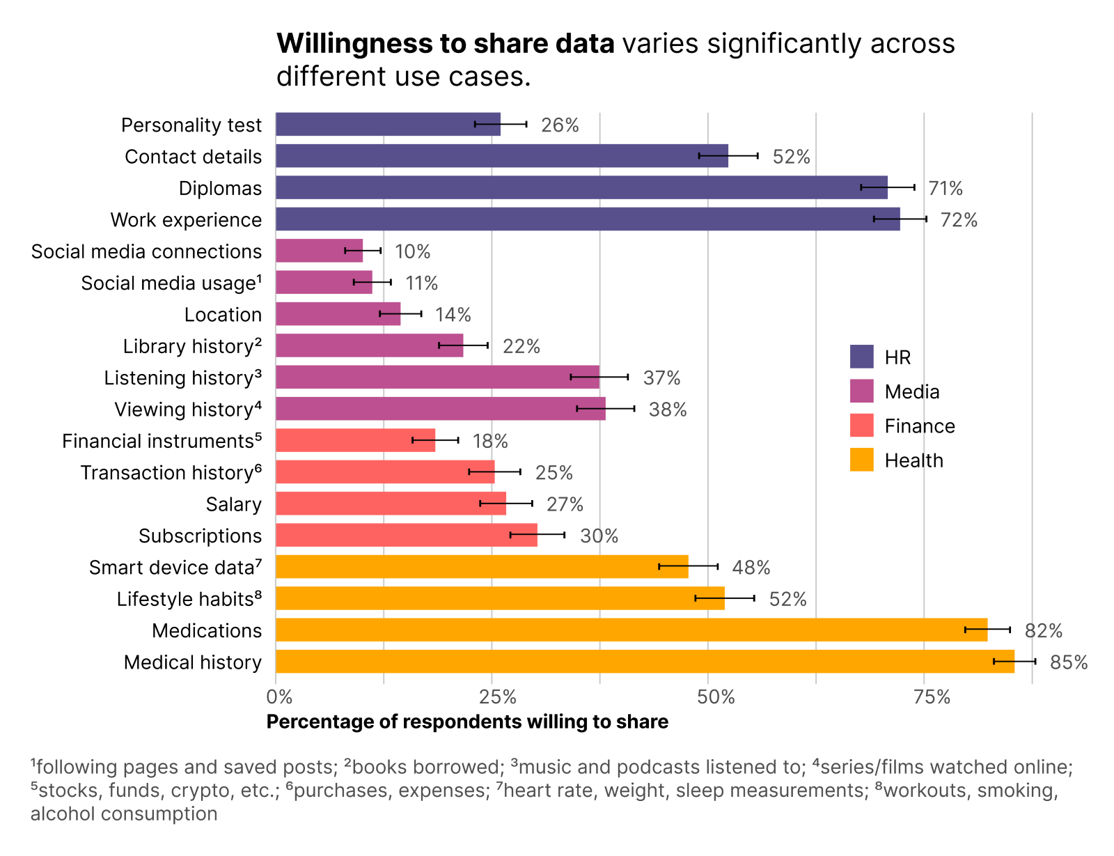 Bar chart with on the x-axis the percentage of users willing to share a certain data type and on the y-axis the different data types.
