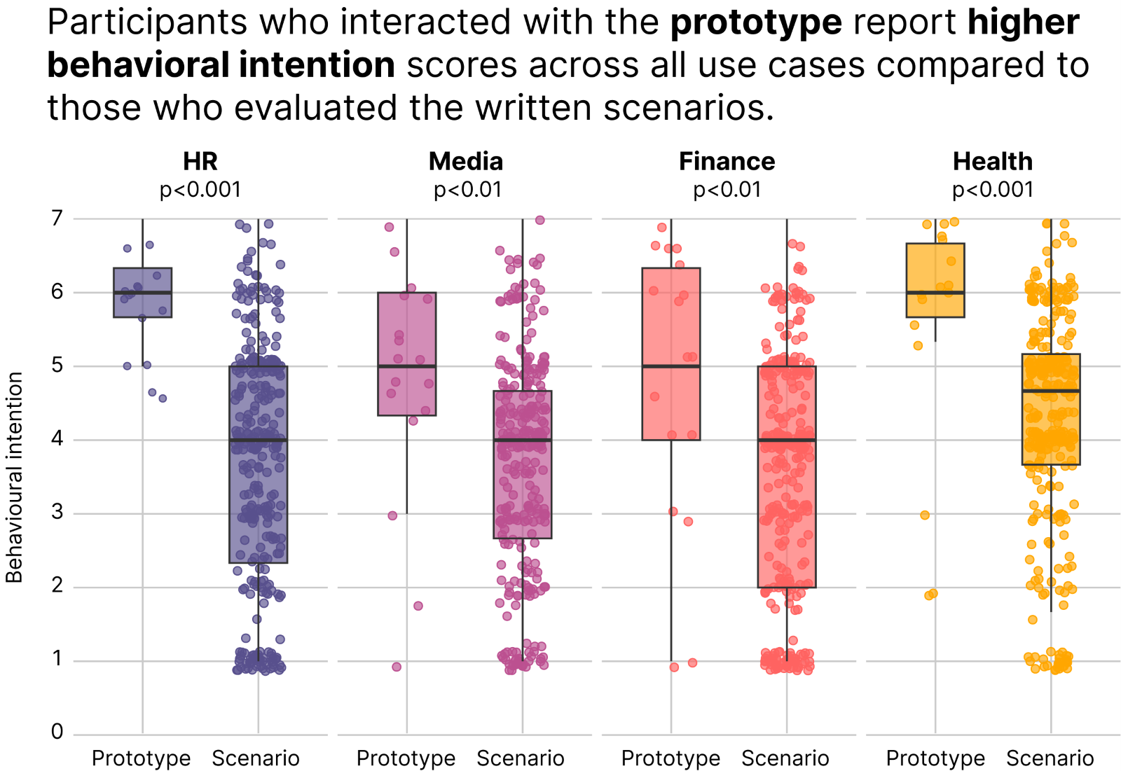Boxplots comparing users' behavioural intention across the four use cases between users that used the prototype and those that evaluated the use cases based on a written scenario.