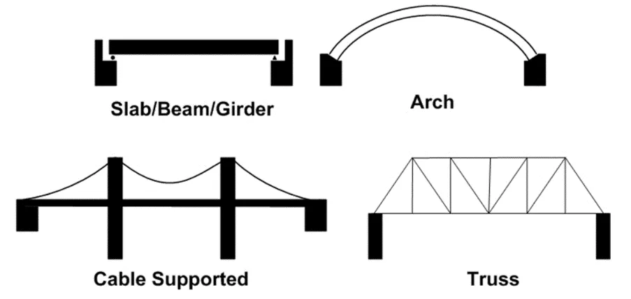 bridge components