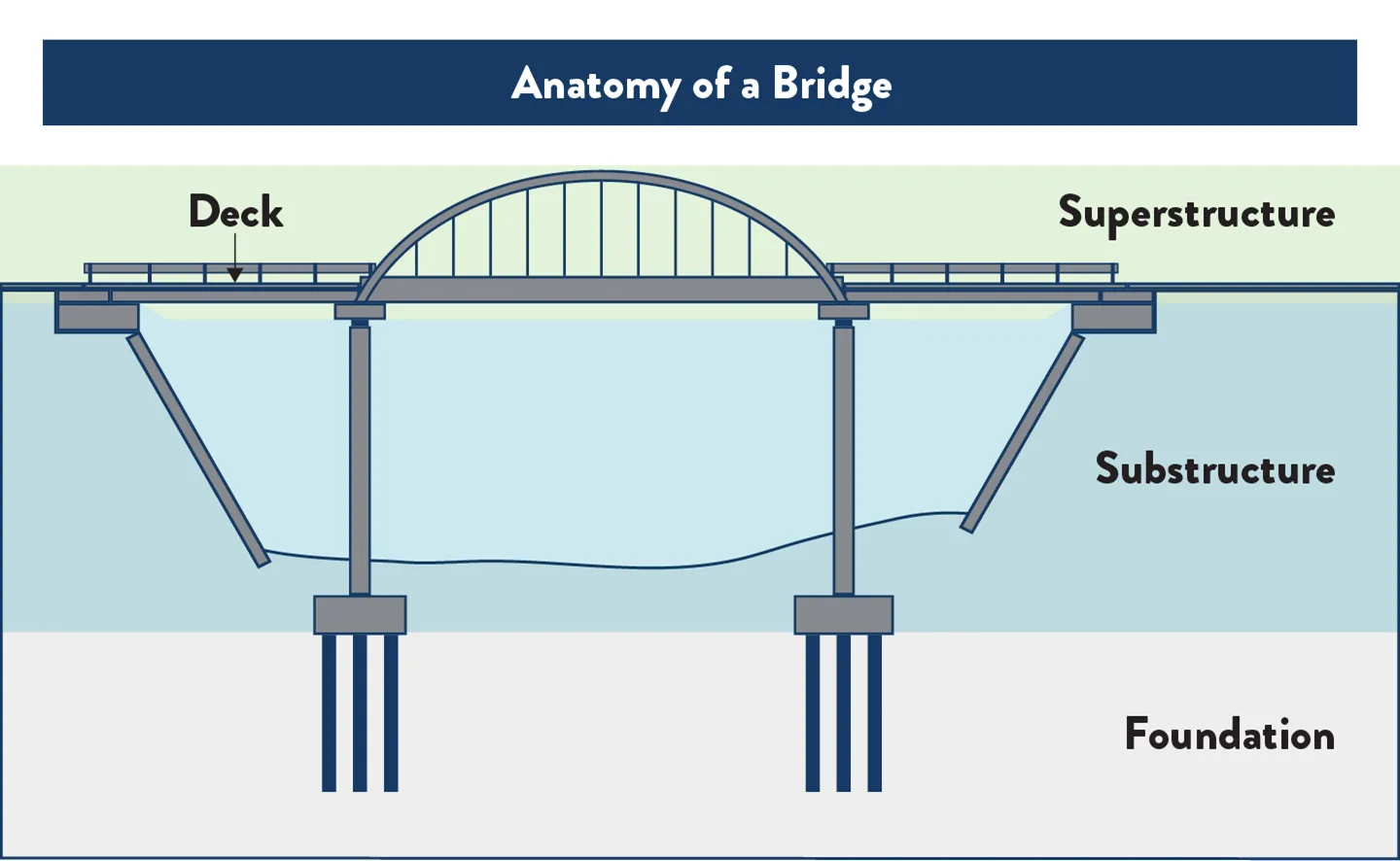 bridge components