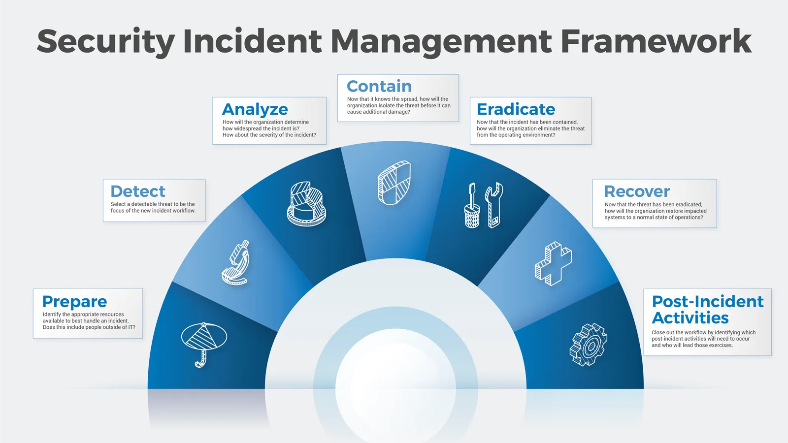 Security Incident Management