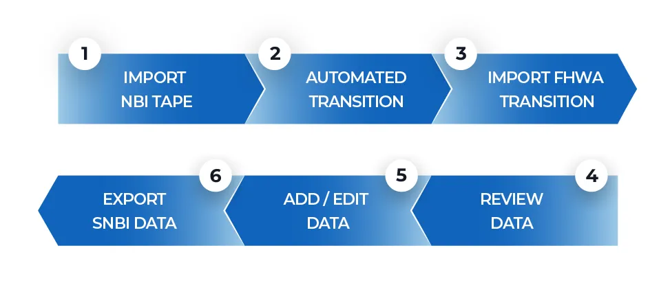 NBI bridge data