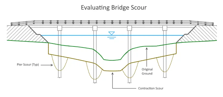 Bridge Scour