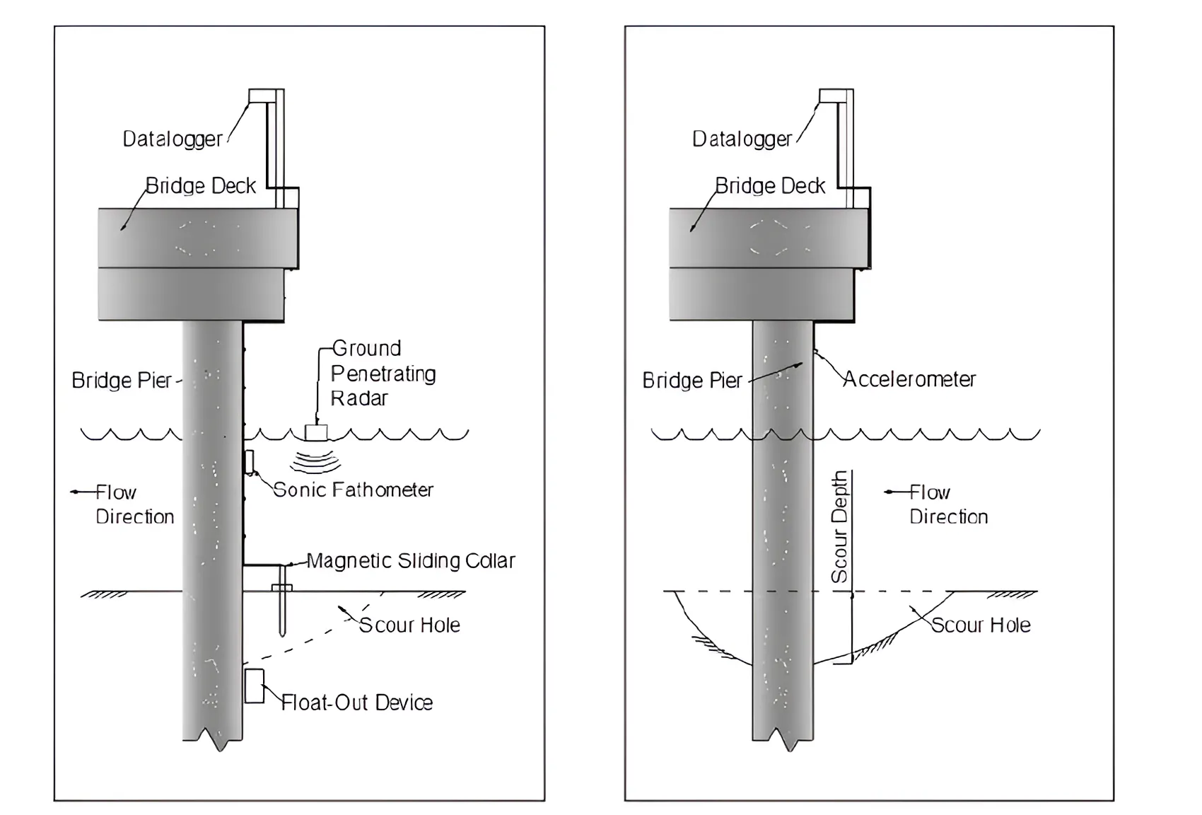 Bridge Scour Monitoring