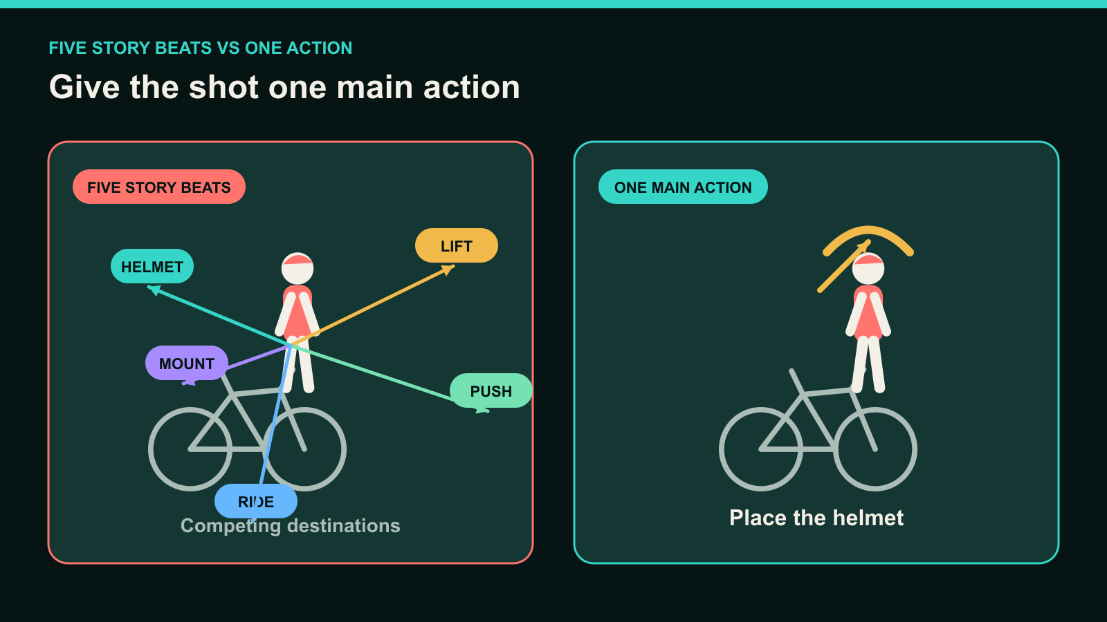A visual comparison between five competing cyclist actions and one focused helmet action.