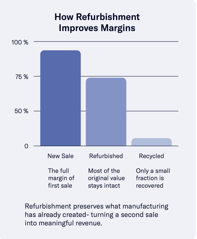 diagram about refurbishment