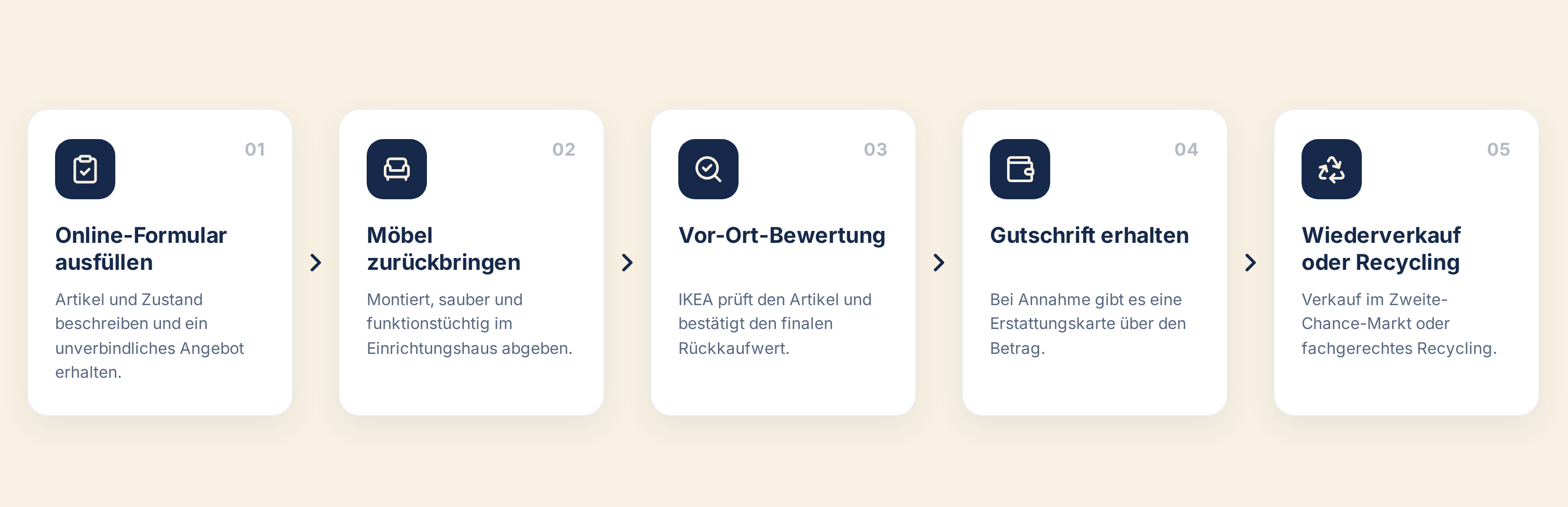 Infografik: IKEA Zweite Chance Rückkaufprozess in fünf Schritten vom Online-Formular bis zur Gutschrift