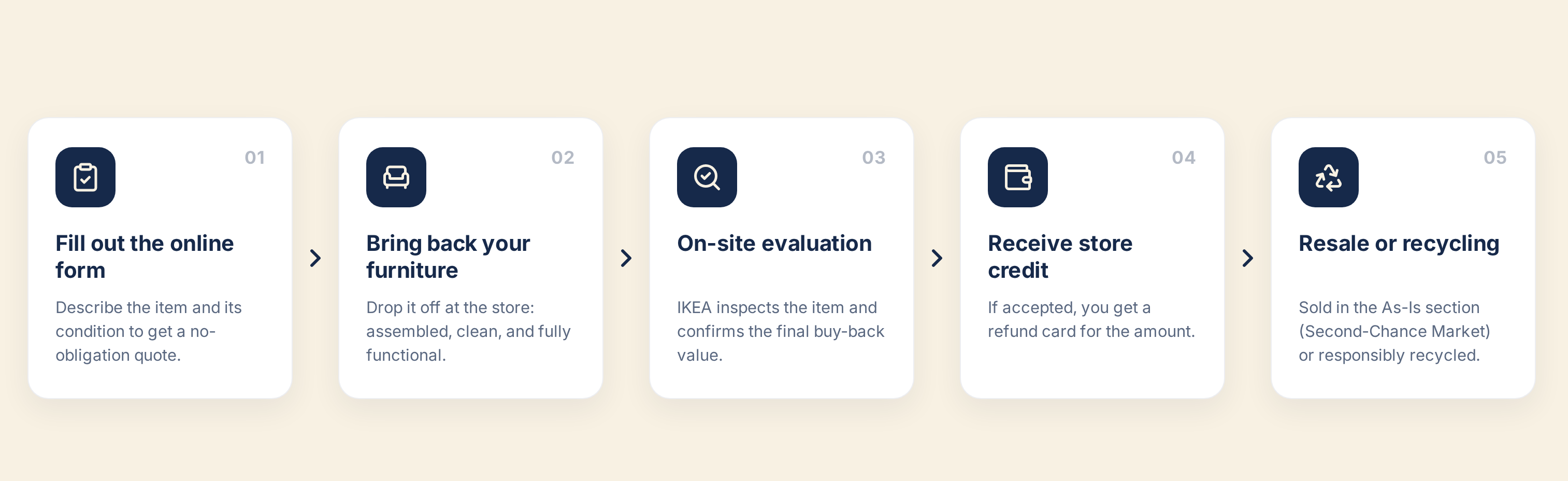 IKEA Buy-Back program explained in five steps, from online form and evaluation to store credit and As-Is resale