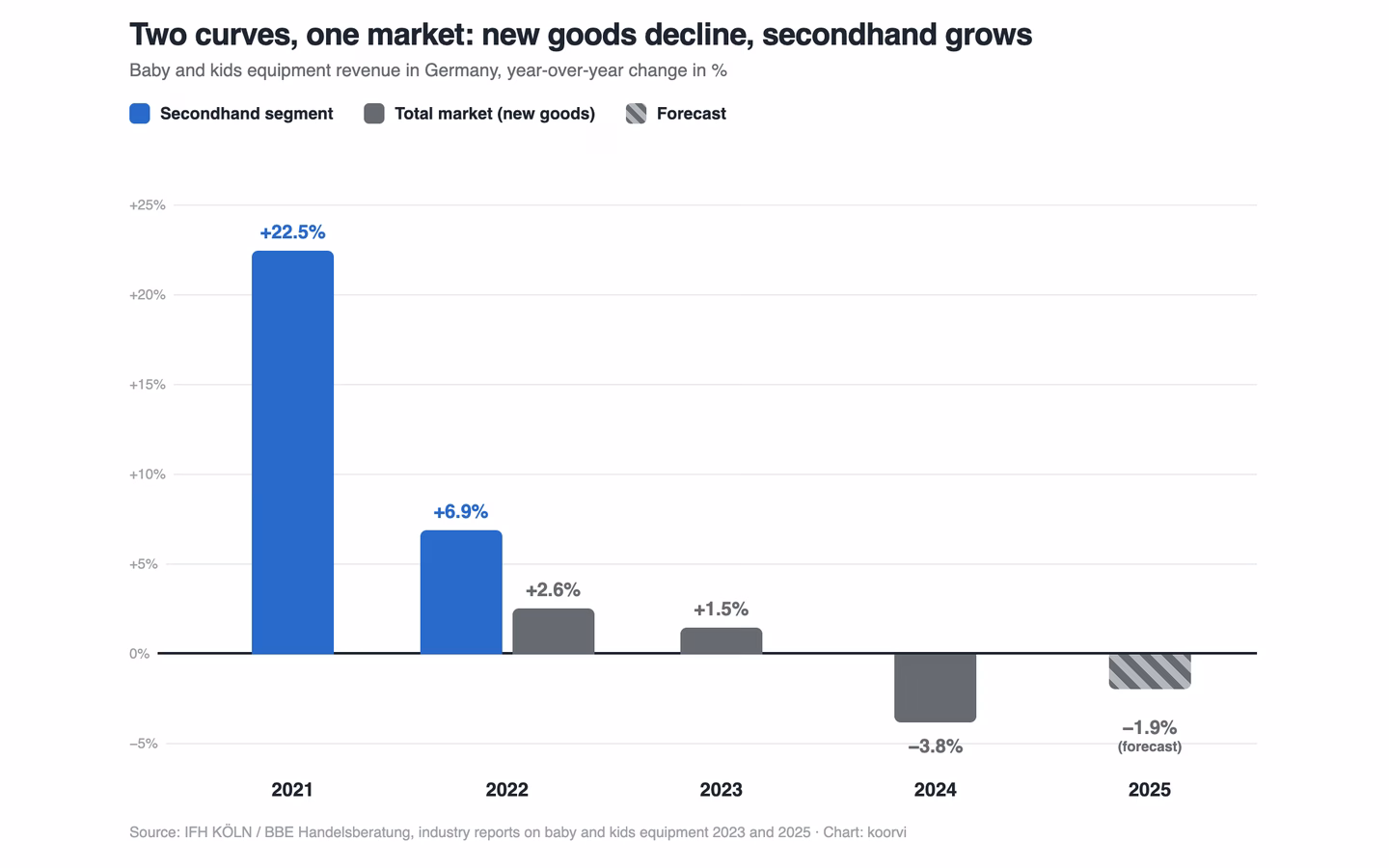 Chart: kids equipment market declining while secondhand grows double digits
