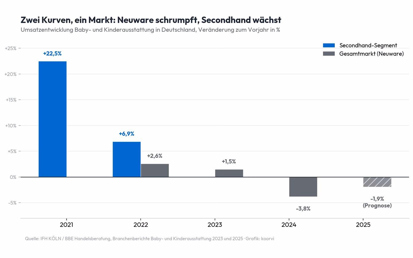 Diagramm: Markt für Kinderausstattung schrumpft, Secondhand wächst zweistellig