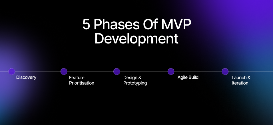 startup MVP development