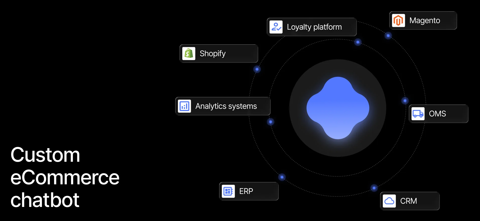 Custom eCommerce chatbot connected to Shopify, Magento, CRM, ERP, OMS, analytics and a loyalty platform