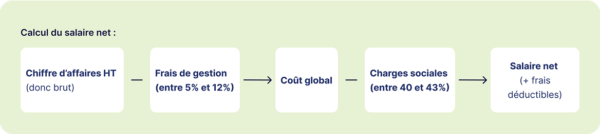 calcul du salaire net