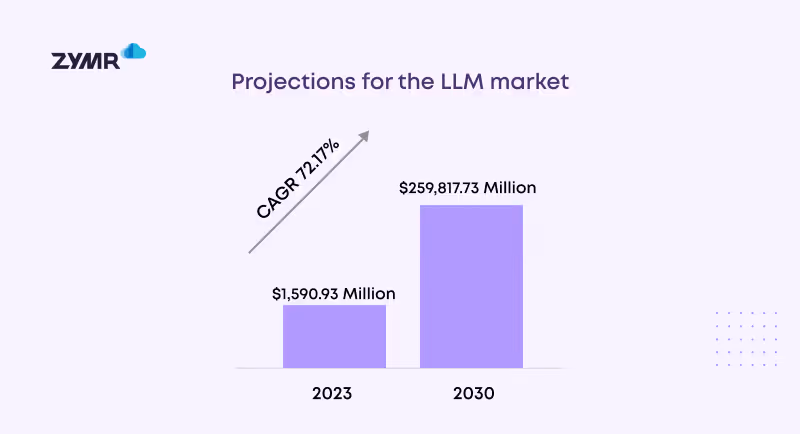 LLM Market projection graph