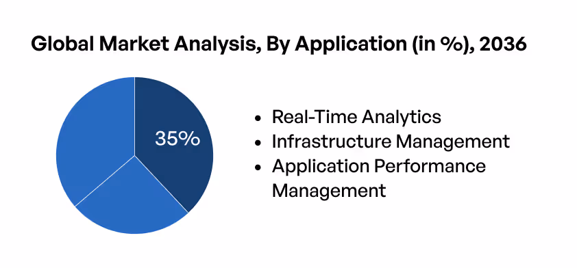 AIops global market analysis by application